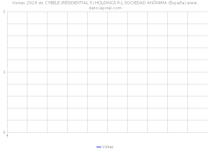 Visitas 2024 de CYBELE (RESIDENTIAL 5) HOLDINGS R.L SOCIEDAD ANÓNIMA (España) 