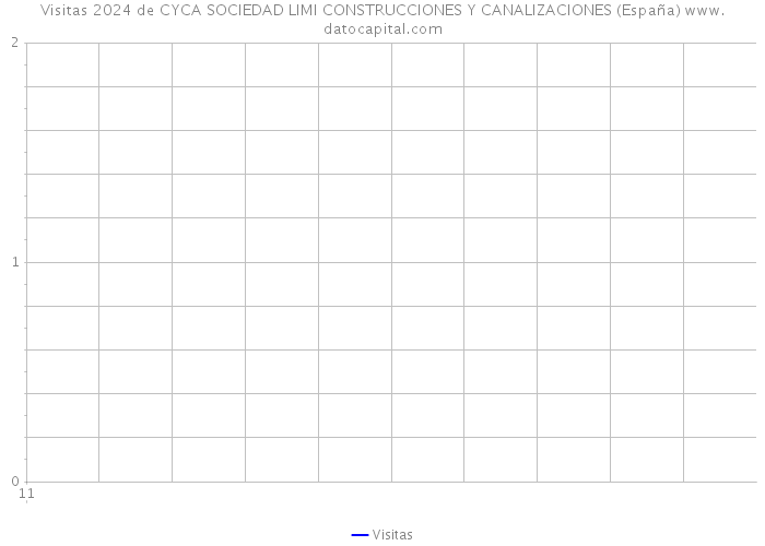 Visitas 2024 de CYCA SOCIEDAD LIMI CONSTRUCCIONES Y CANALIZACIONES (España) 