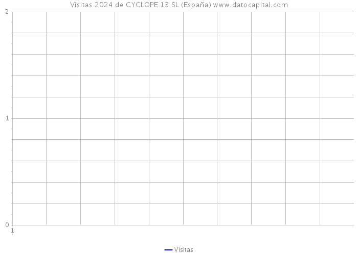 Visitas 2024 de CYCLOPE 13 SL (España) 