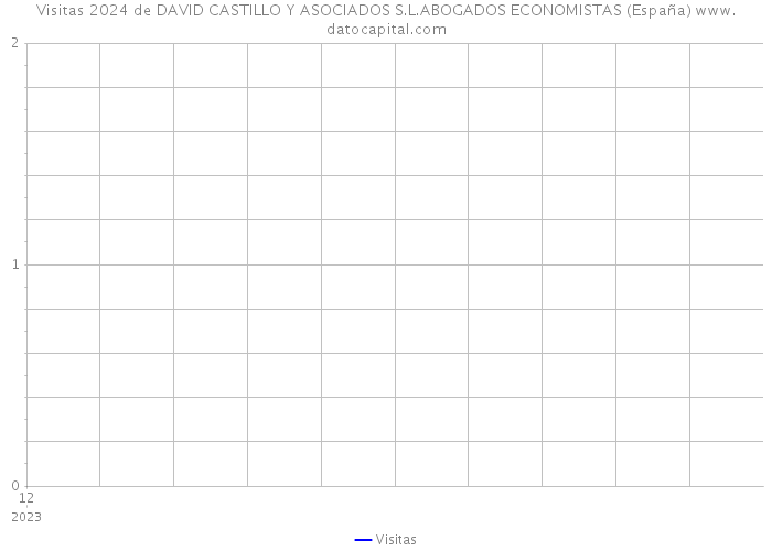 Visitas 2024 de DAVID CASTILLO Y ASOCIADOS S.L.ABOGADOS ECONOMISTAS (España) 