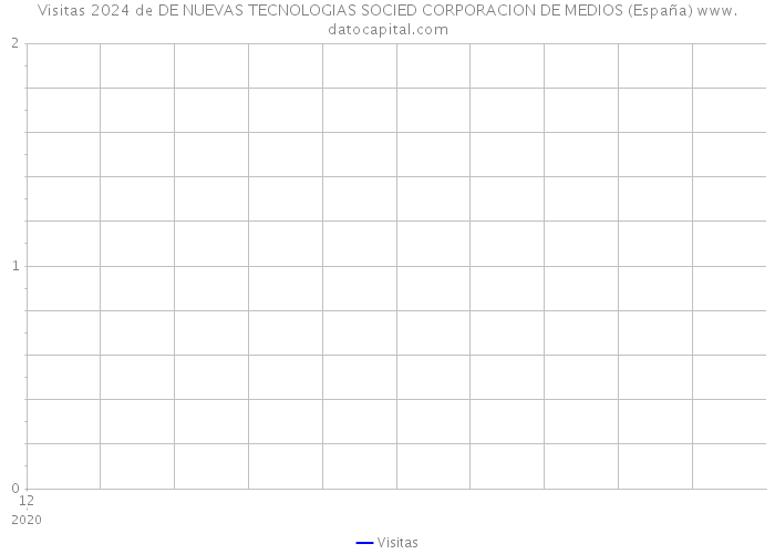 Visitas 2024 de DE NUEVAS TECNOLOGIAS SOCIED CORPORACION DE MEDIOS (España) 