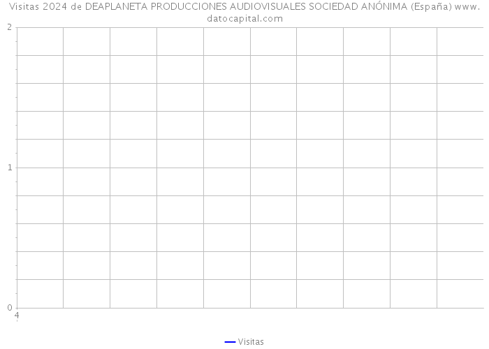 Visitas 2024 de DEAPLANETA PRODUCCIONES AUDIOVISUALES SOCIEDAD ANÓNIMA (España) 