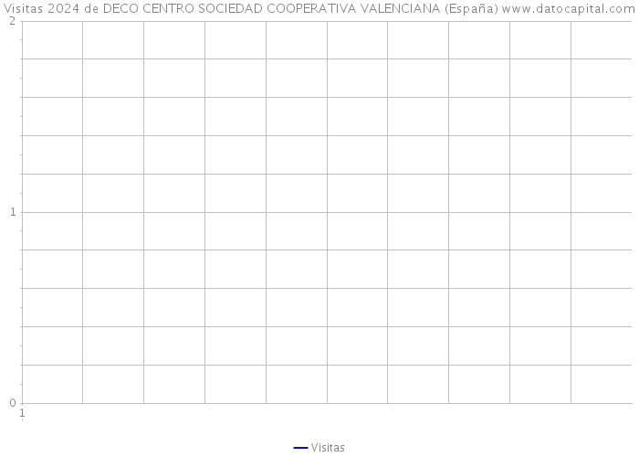 Visitas 2024 de DECO CENTRO SOCIEDAD COOPERATIVA VALENCIANA (España) 