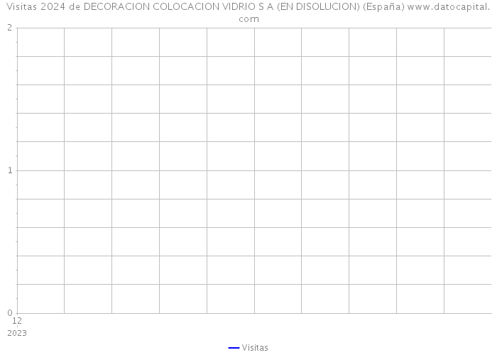 Visitas 2024 de DECORACION COLOCACION VIDRIO S A (EN DISOLUCION) (España) 
