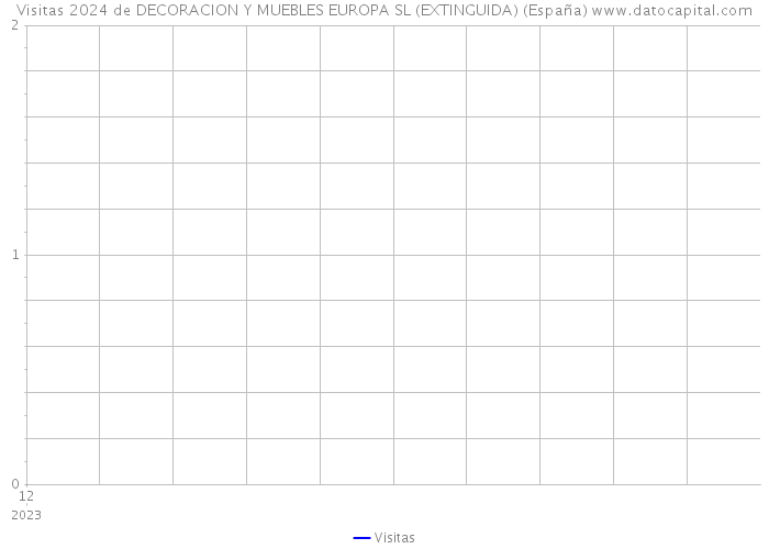 Visitas 2024 de DECORACION Y MUEBLES EUROPA SL (EXTINGUIDA) (España) 