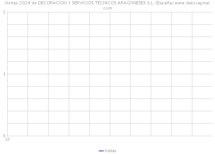 Visitas 2024 de DECORACION Y SERVICIOS TECNICOS ARAGONESES S.L. (España) 