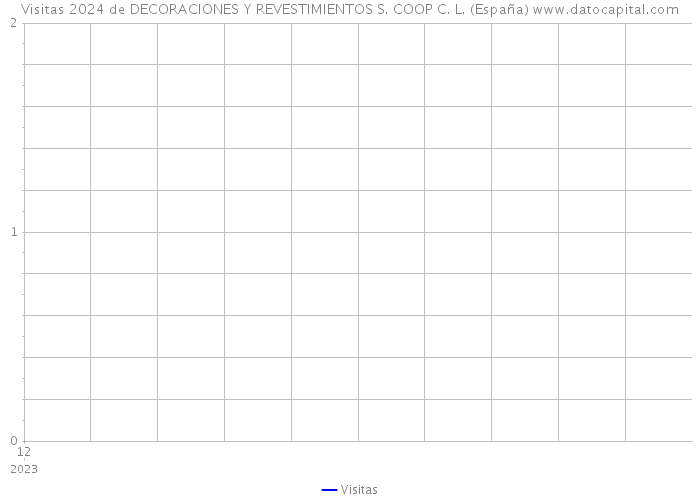Visitas 2024 de DECORACIONES Y REVESTIMIENTOS S. COOP C. L. (España) 
