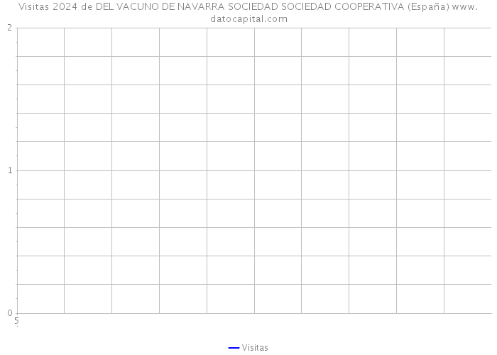 Visitas 2024 de DEL VACUNO DE NAVARRA SOCIEDAD SOCIEDAD COOPERATIVA (España) 