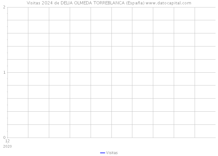 Visitas 2024 de DELIA OLMEDA TORREBLANCA (España) 