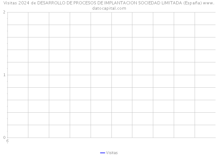 Visitas 2024 de DESARROLLO DE PROCESOS DE IMPLANTACION SOCIEDAD LIMITADA (España) 