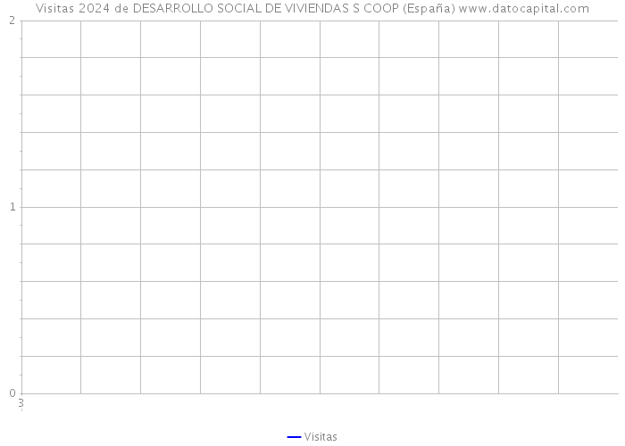 Visitas 2024 de DESARROLLO SOCIAL DE VIVIENDAS S COOP (España) 