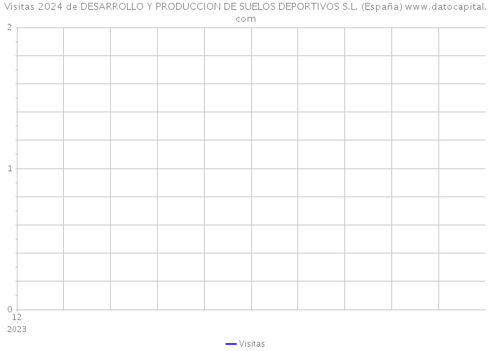 Visitas 2024 de DESARROLLO Y PRODUCCION DE SUELOS DEPORTIVOS S.L. (España) 