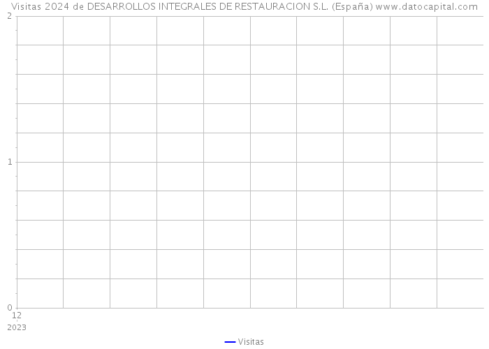 Visitas 2024 de DESARROLLOS INTEGRALES DE RESTAURACION S.L. (España) 