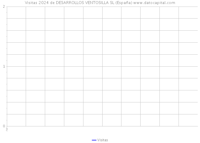 Visitas 2024 de DESARROLLOS VENTOSILLA SL (España) 