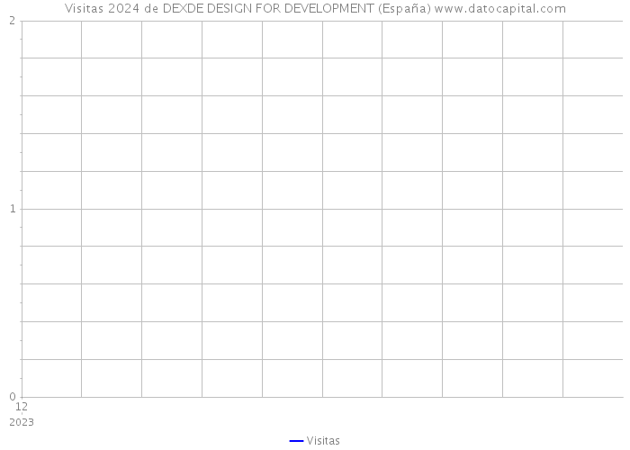 Visitas 2024 de DEXDE DESIGN FOR DEVELOPMENT (España) 