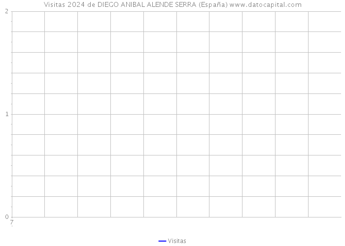Visitas 2024 de DIEGO ANIBAL ALENDE SERRA (España) 