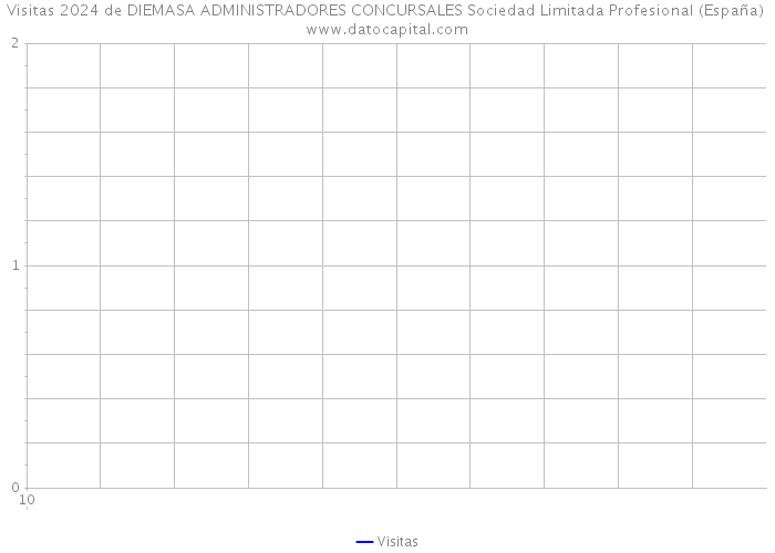 Visitas 2024 de DIEMASA ADMINISTRADORES CONCURSALES Sociedad Limitada Profesional (España) 