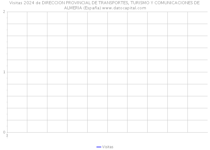 Visitas 2024 de DIRECCION PROVINCIAL DE TRANSPORTES, TURISMO Y COMUNICACIONES DE ALMERIA (España) 
