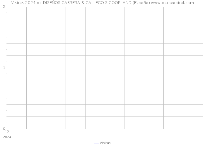Visitas 2024 de DISEÑOS CABRERA & GALLEGO S.COOP. AND (España) 