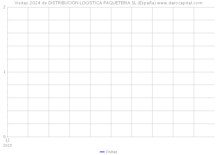 Visitas 2024 de DISTRIBUCION LOGISTICA PAQUETERIA SL (España) 