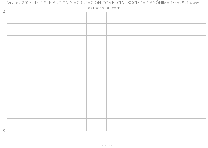 Visitas 2024 de DISTRIBUCION Y AGRUPACION COMERCIAL SOCIEDAD ANÓNIMA (España) 