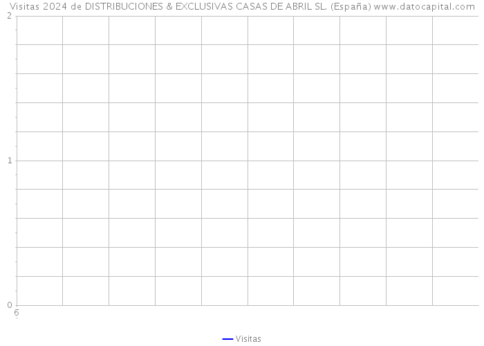 Visitas 2024 de DISTRIBUCIONES & EXCLUSIVAS CASAS DE ABRIL SL. (España) 