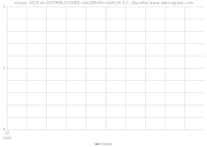 Visitas 2024 de DISTRIBUCIONES CALDERON-GARCIA S.C. (España) 