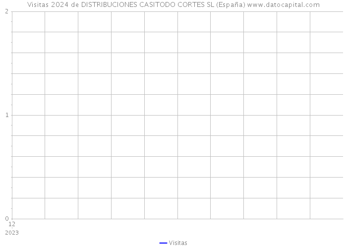 Visitas 2024 de DISTRIBUCIONES CASITODO CORTES SL (España) 