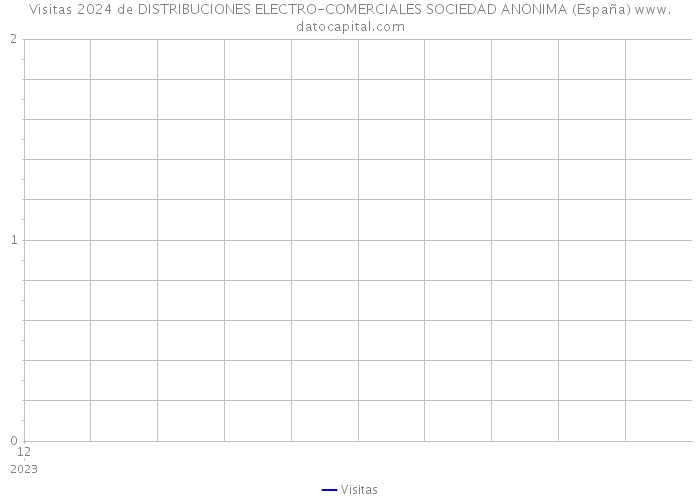 Visitas 2024 de DISTRIBUCIONES ELECTRO-COMERCIALES SOCIEDAD ANONIMA (España) 