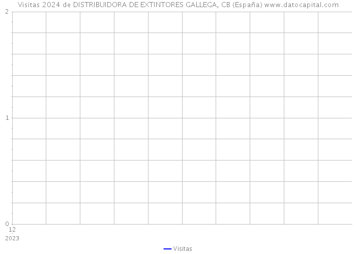 Visitas 2024 de DISTRIBUIDORA DE EXTINTORES GALLEGA, CB (España) 