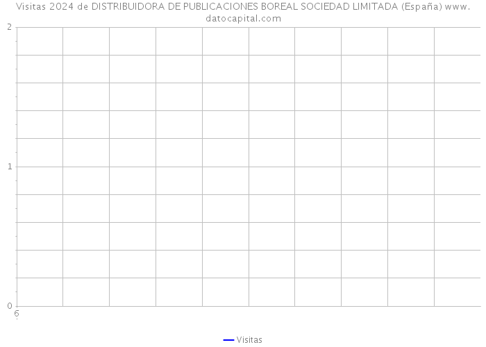 Visitas 2024 de DISTRIBUIDORA DE PUBLICACIONES BOREAL SOCIEDAD LIMITADA (España) 