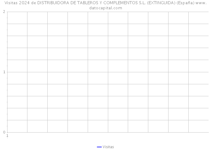Visitas 2024 de DISTRIBUIDORA DE TABLEROS Y COMPLEMENTOS S.L. (EXTINGUIDA) (España) 