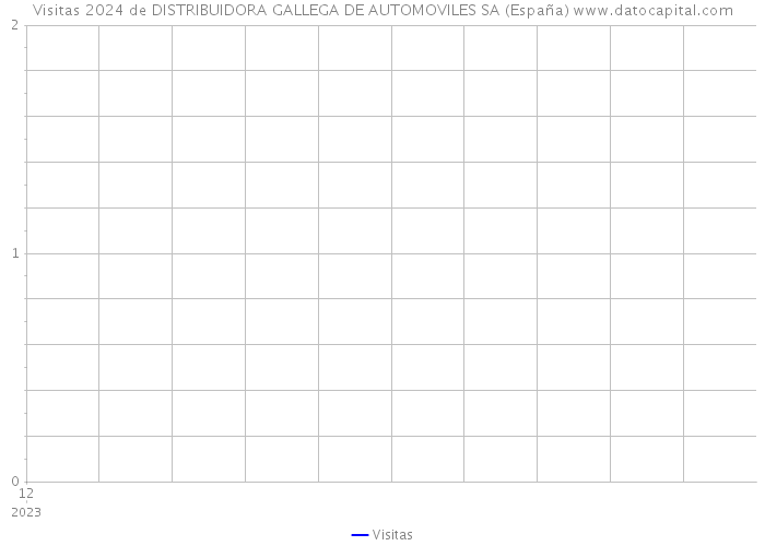 Visitas 2024 de DISTRIBUIDORA GALLEGA DE AUTOMOVILES SA (España) 