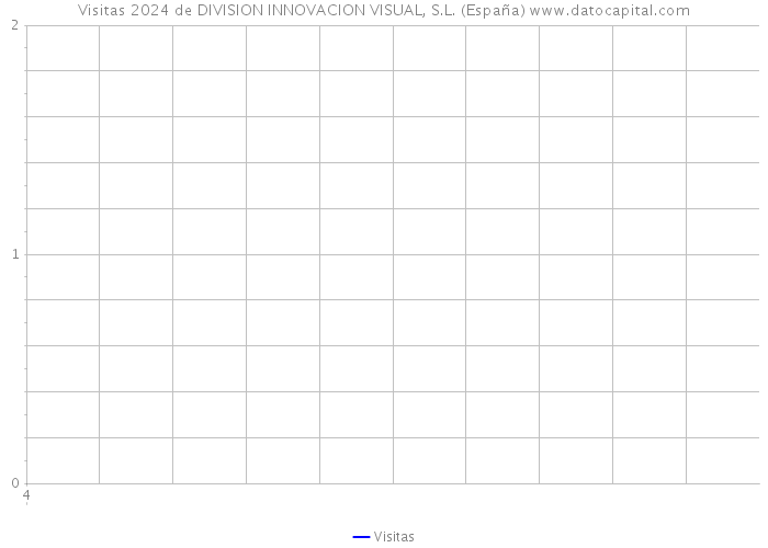 Visitas 2024 de DIVISION INNOVACION VISUAL, S.L. (España) 