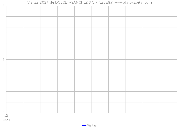 Visitas 2024 de DOLCET-SANCHEZ,S.C.P (España) 