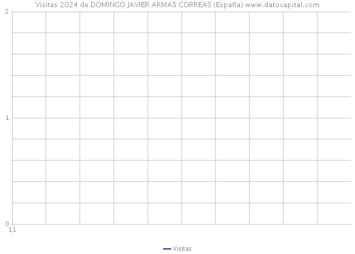 Visitas 2024 de DOMINGO JAVIER ARMAS CORREAS (España) 