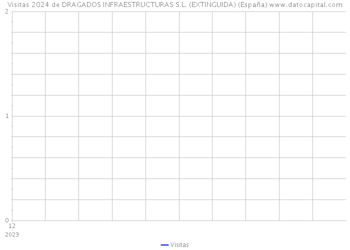 Visitas 2024 de DRAGADOS INFRAESTRUCTURAS S.L. (EXTINGUIDA) (España) 