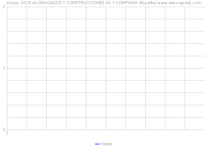 Visitas 2024 de DRAGADOS Y CONSTRUCCIONES SA Y COMPAñIA (España) 