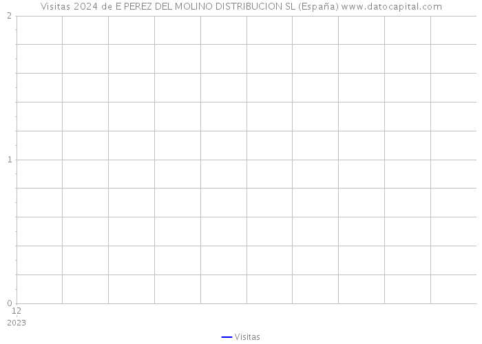 Visitas 2024 de E PEREZ DEL MOLINO DISTRIBUCION SL (España) 