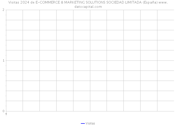 Visitas 2024 de E-COMMERCE & MARKETING SOLUTIONS SOCIEDAD LIMITADA (España) 