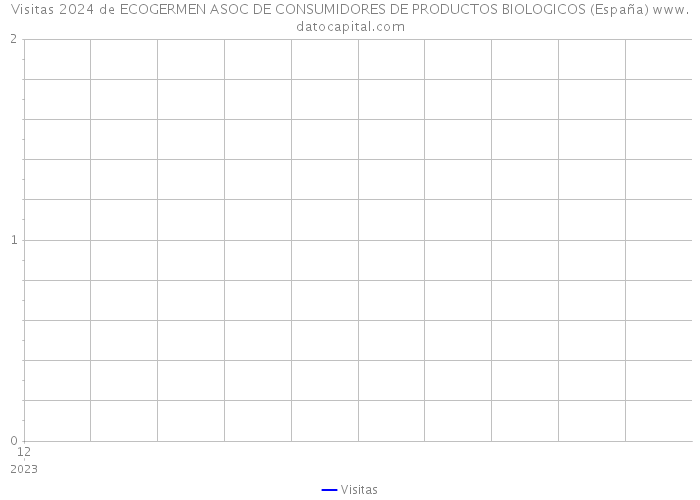 Visitas 2024 de ECOGERMEN ASOC DE CONSUMIDORES DE PRODUCTOS BIOLOGICOS (España) 