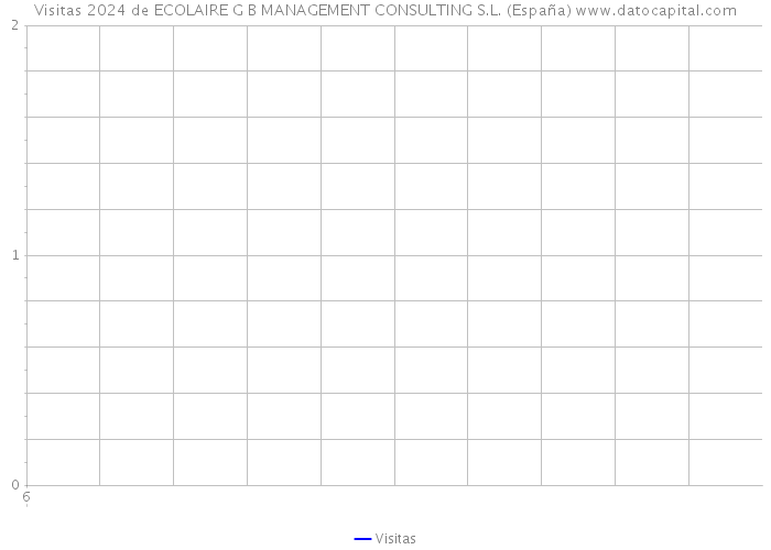 Visitas 2024 de ECOLAIRE G B MANAGEMENT CONSULTING S.L. (España) 