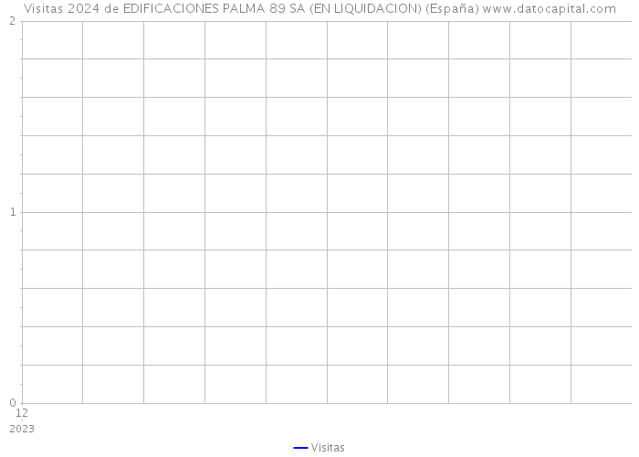 Visitas 2024 de EDIFICACIONES PALMA 89 SA (EN LIQUIDACION) (España) 