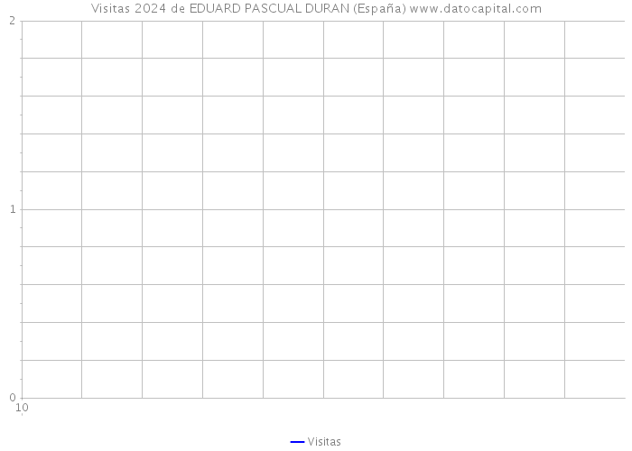 Visitas 2024 de EDUARD PASCUAL DURAN (España) 