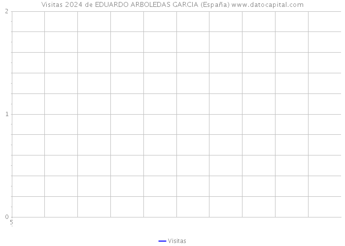 Visitas 2024 de EDUARDO ARBOLEDAS GARCIA (España) 