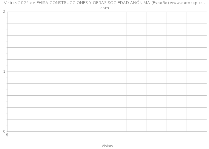 Visitas 2024 de EHISA CONSTRUCCIONES Y OBRAS SOCIEDAD ANÓNIMA (España) 