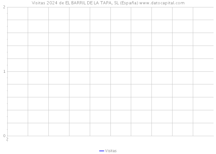 Visitas 2024 de EL BARRIL DE LA TAPA, SL (España) 