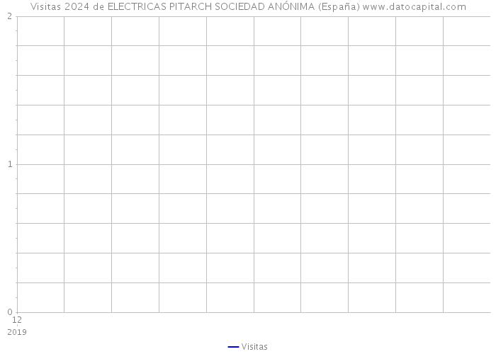 Visitas 2024 de ELECTRICAS PITARCH SOCIEDAD ANÓNIMA (España) 