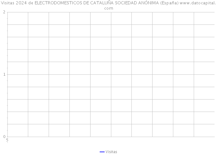 Visitas 2024 de ELECTRODOMESTICOS DE CATALUÑA SOCIEDAD ANÓNIMA (España) 