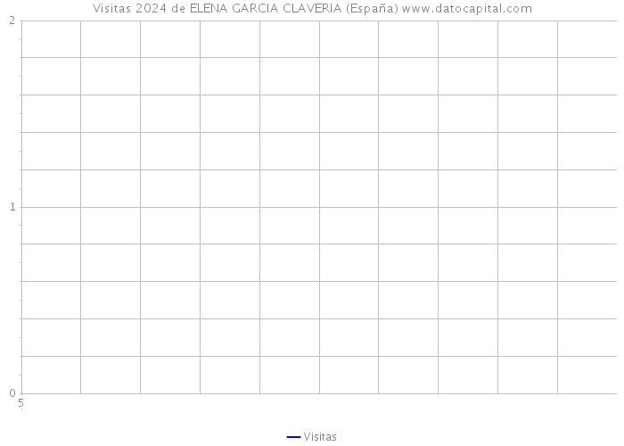 Visitas 2024 de ELENA GARCIA CLAVERIA (España) 
